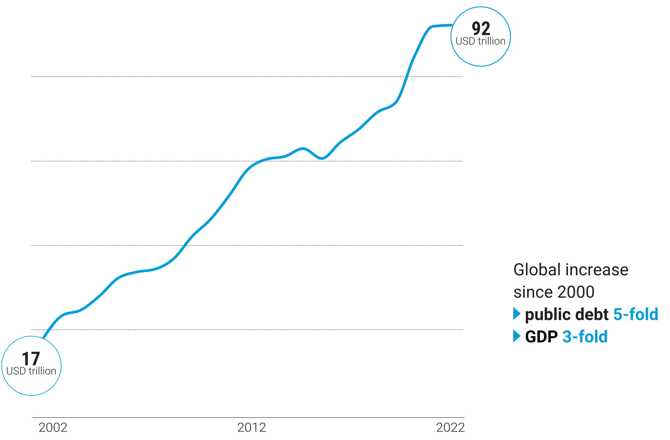 A graph shows a line scaling from 17 USD trillion up to 92 USD trillion from 2002 and 2022