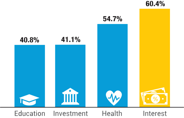 Four vertical bar shows the how Interest payments are growing with a 60.4% compared to 40.8% for education, 41.1% for Investment and 54.7% for health