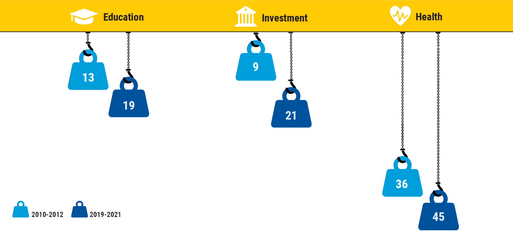 Three columns representing education, investment and health, each containing two figures of a weight at different levels indicating that spending on each item increased between the periods 2010 to 2012 and 2019 to 2021