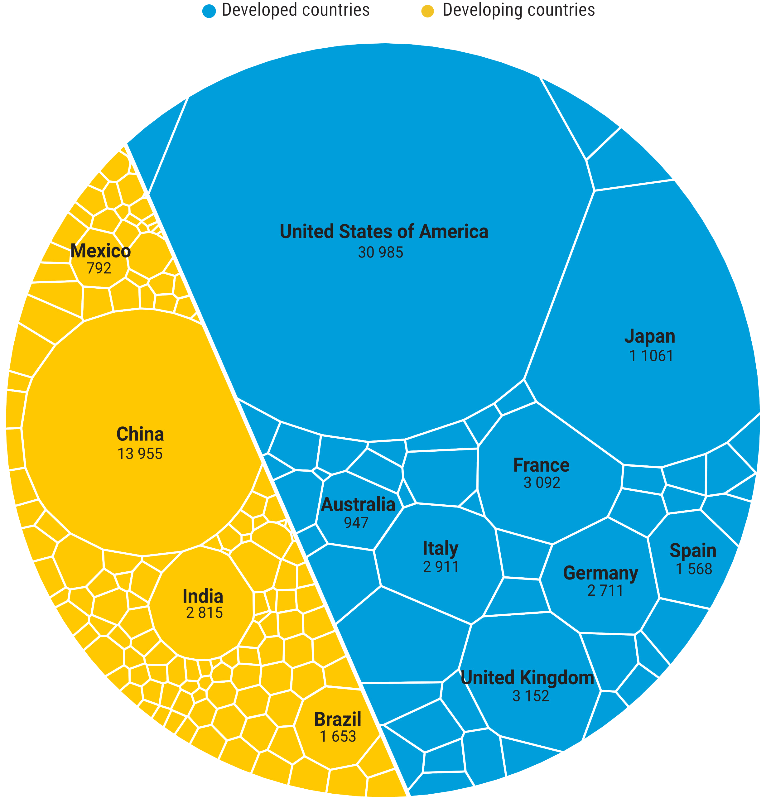 Inside a circular graph a straight line divides several figures in blue representing developed countries and in yellow developing countries. The size of each figure is proportional to the public debt